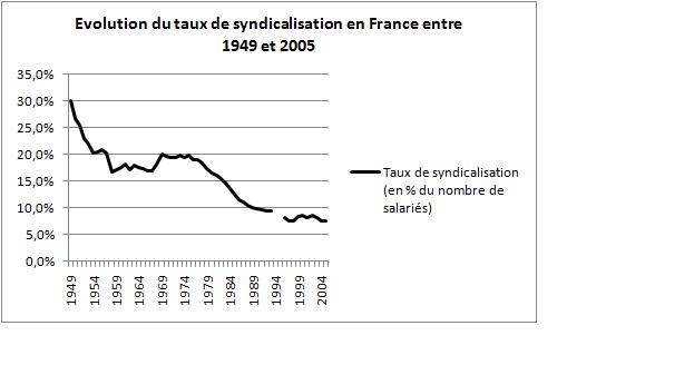 Graphique présentant l'évolution de la syndicalisation en France
